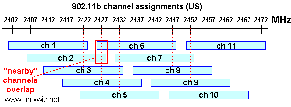[802.11b frequency assignments]