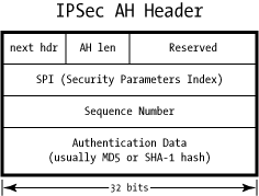 [IP + AH headers]