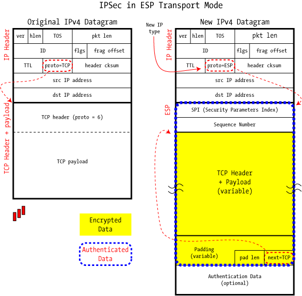 ESP Transport packet