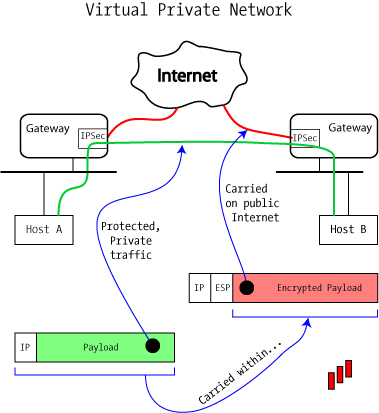 About Virtual Private Network (Ipsec) - Techdocs thumbnail