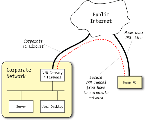Typical VPN Configuration