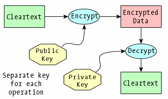 [Asymmetric Encryption]