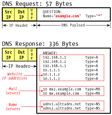 DNS Request/Response sizes