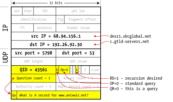 Dns Program Using Udp In C