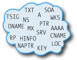 DNS Types logo
