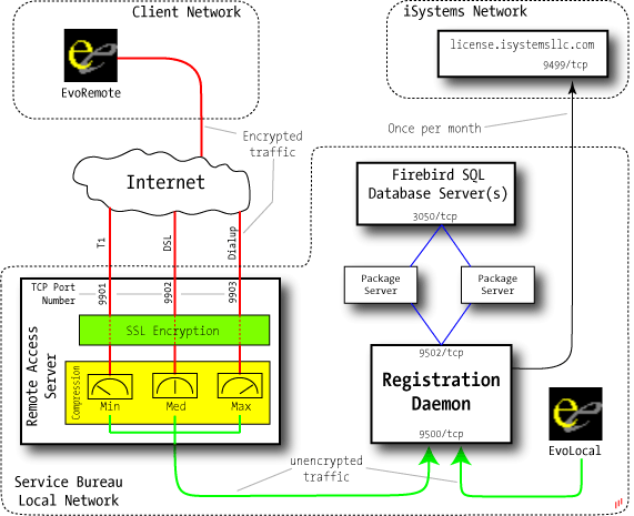 [Evolution Network block diagram]