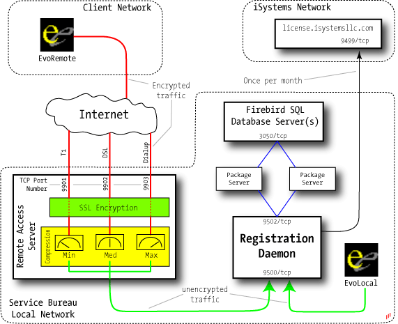 network block diagram