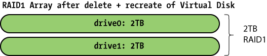 2x 2TB drives in RAID1 config