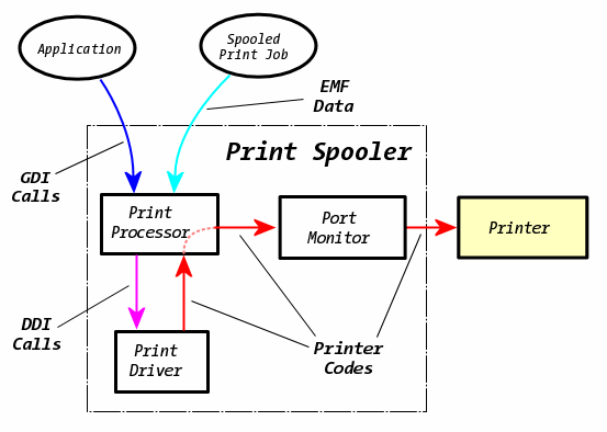 [Flow of GDI/printer data]