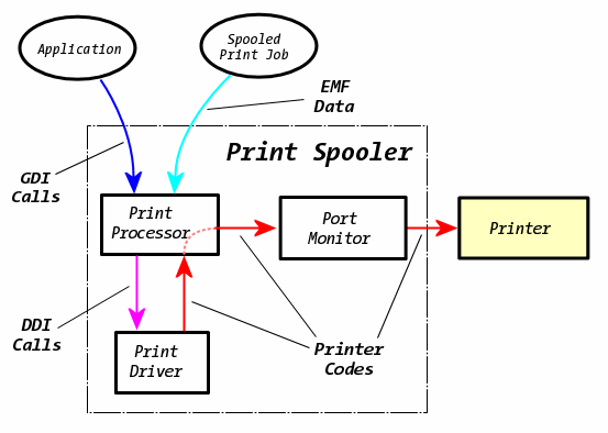 Inside Windows Printing