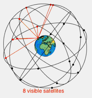 GPS satellites in orbit