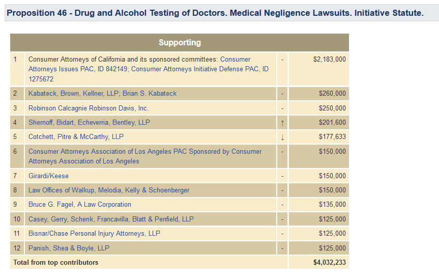 Prop46 backers - all attorneys!