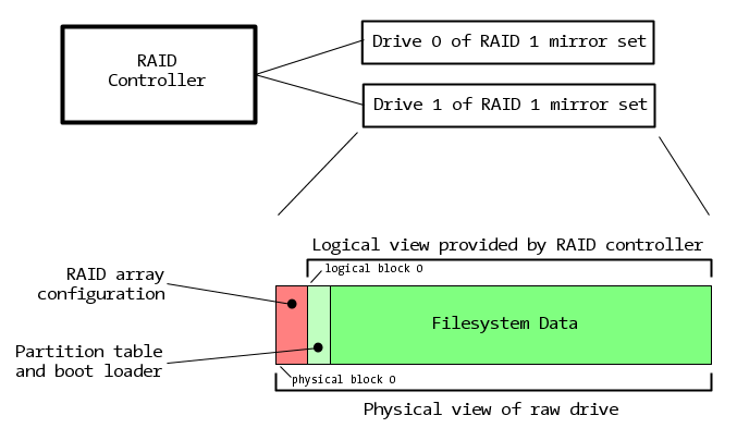 RAID logical/physical layout