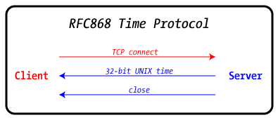RFC868 protocol exchange