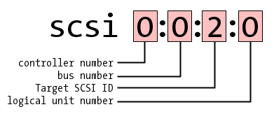 SCSI addressing scheme