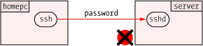 sends password
